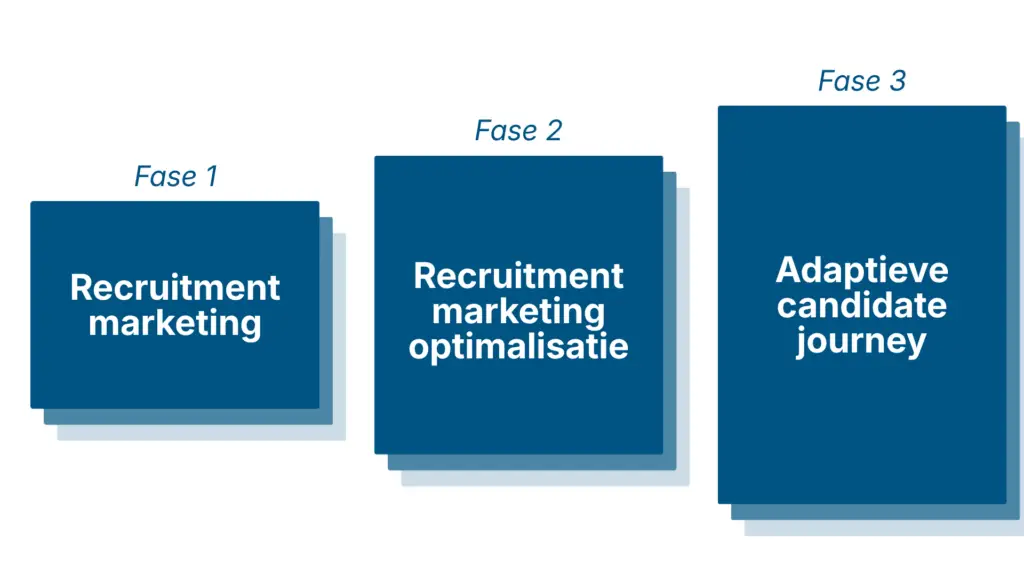 Candidate Journey Maturity Het framework voor recruitment organisaties
